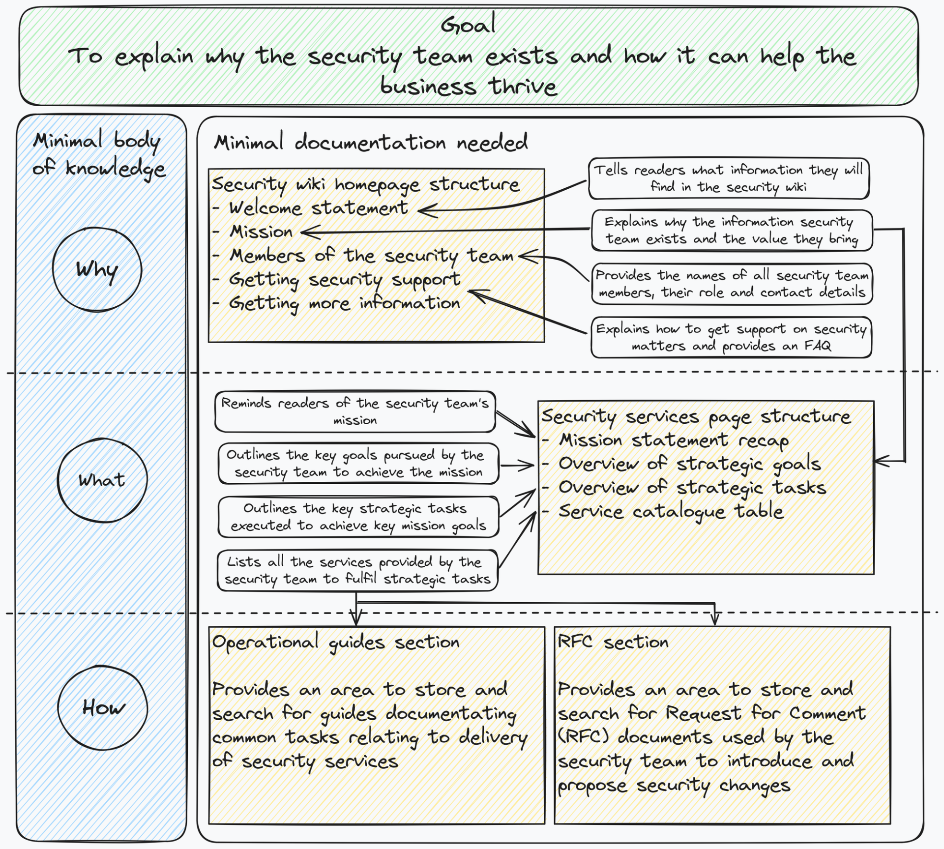 Diagram showing how a security knowledge space can be organised around three questions: why the team exists, what it does and how the work is performed.